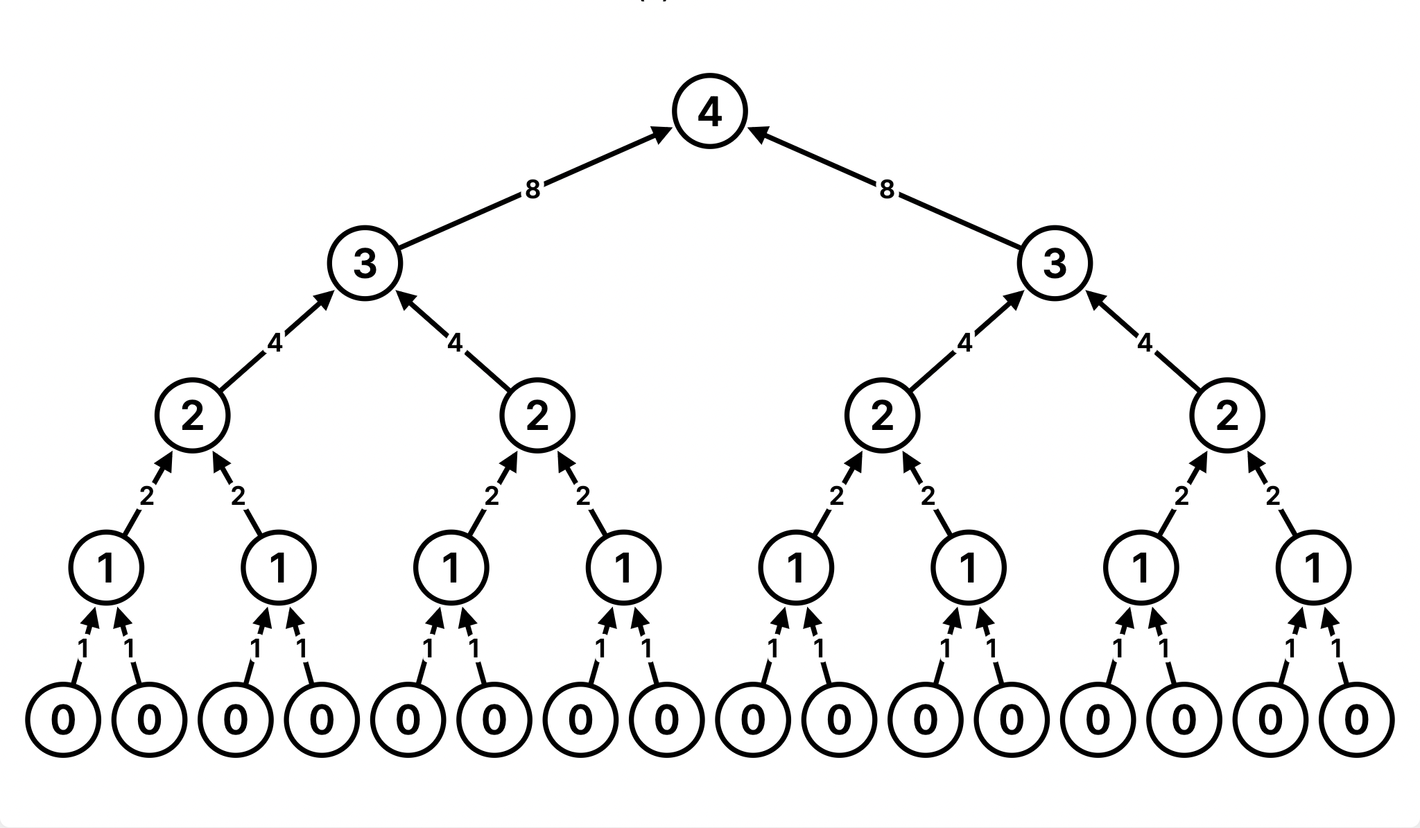 Above: Call structure of rec(4).