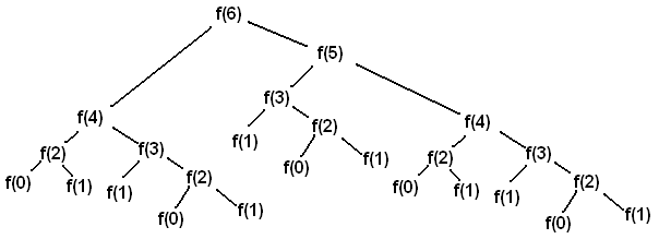 Virahanka-Fibonacci tree.